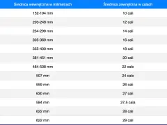 Tabela porównuje średnicę wewnętrzną opony w mm ze średnicą zewnętrzną w calach. Opona 40-622 jaki to rozmiar? Sprawdź w tabeli, 622 mm to 28 lub 29 cali.