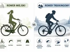 Porównanie dwóch rodzajów rowerów: miejskiego (wygodna pozycja, błotniki, bagażnik) i trekkingowego (dynamiczna pozycja, na asfalt i szuter, na wycieczki, większy zasięg).