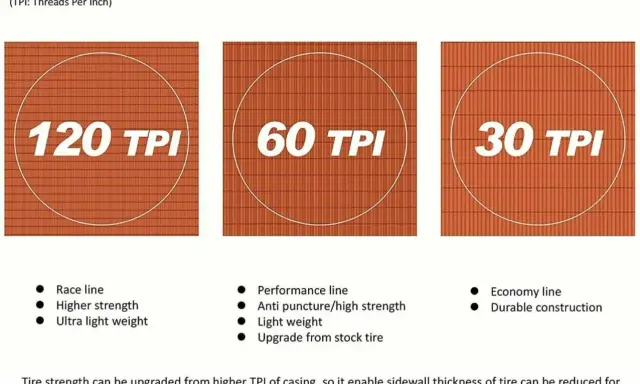 Porównanie opon: 120 TPI (lekkość, wyścigowa), 60 TPI (wytrzymałość, antyprzebiciowa) i 30 TPI (ekonomiczna, trwała).