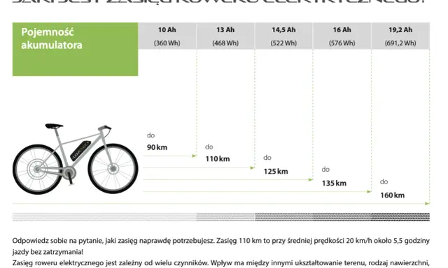 Tabela pokazuje, jak obliczyć watogodziny dla baterii roweru elektrycznego i jaki zasięg można uzyskać.