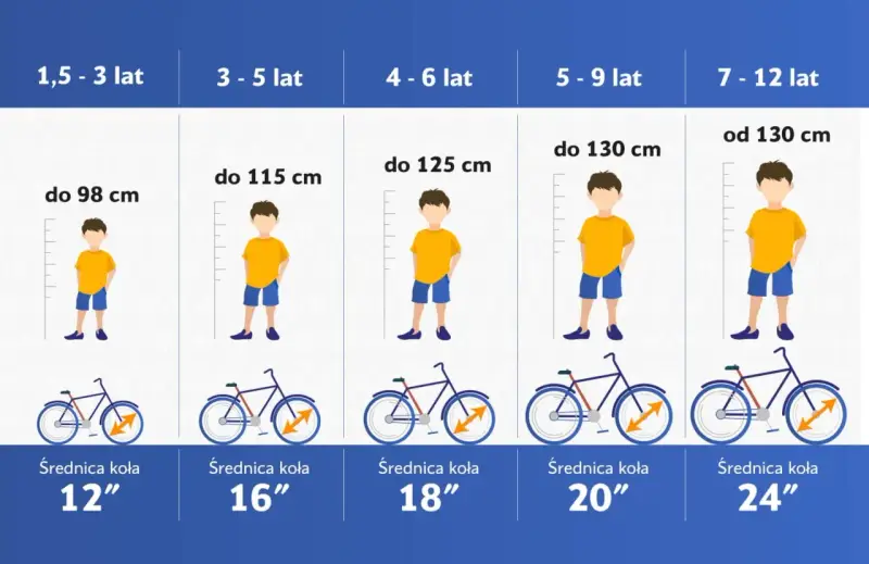 Jaki rower na 150 cm wzrostu? Dla dziecka ok. 150 cm (5-9 lat, do 130 cm) najlepszy będzie rower z kołami 20".